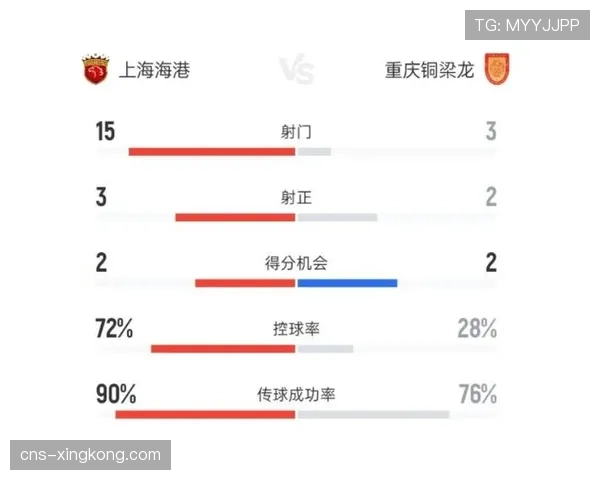 海港高位控球难破铜梁龙密集防守，角球防守失误成卫冕冠军致命伤